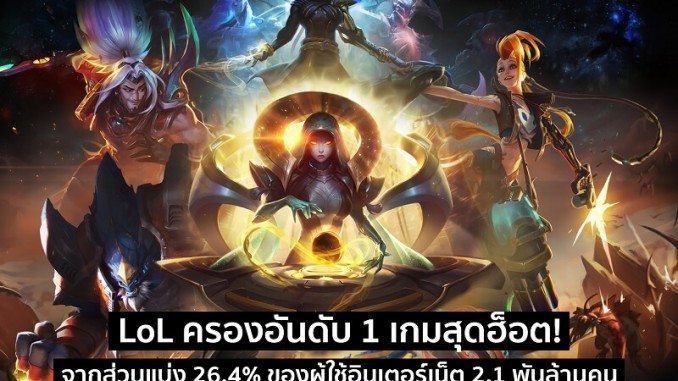 LoL ครองอันดับ 1 เกมสุดฮ็อต! LoL ครองอันดับ 1 เกมสุดฮ็อต!